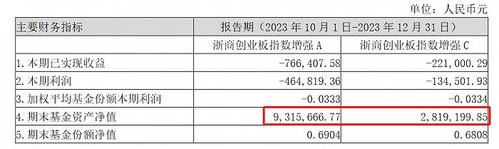 （来源：各基金2023年第四季度财报）