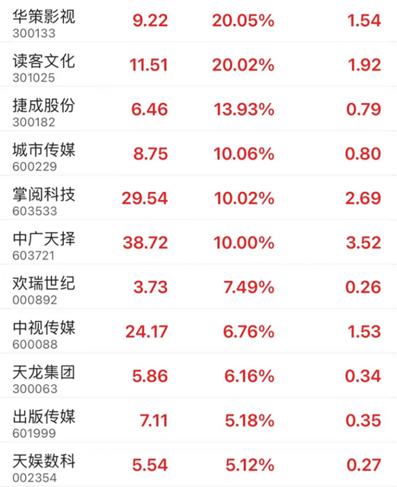 Kimi概念股火了！华策影视、读客文化“20cm”涨停，低空经济热度不减，永悦科技8连板