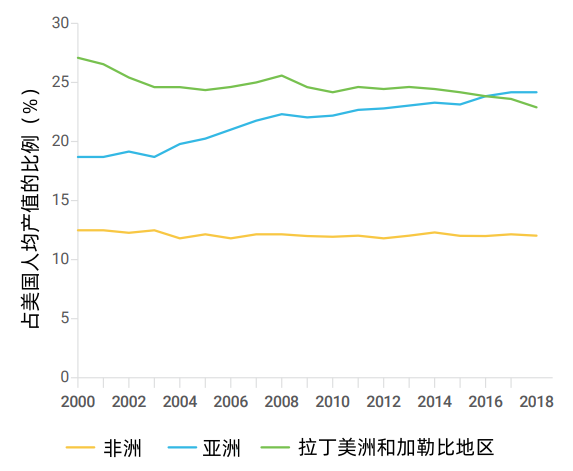 图1：非洲、亚洲、拉丁美洲和加勒比地区与美国的生产率比较 来源: EIB