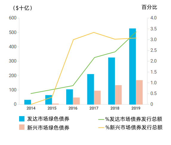 图3：绿色债券市场 注：债券发行总额包括所有部门和非绿色债券