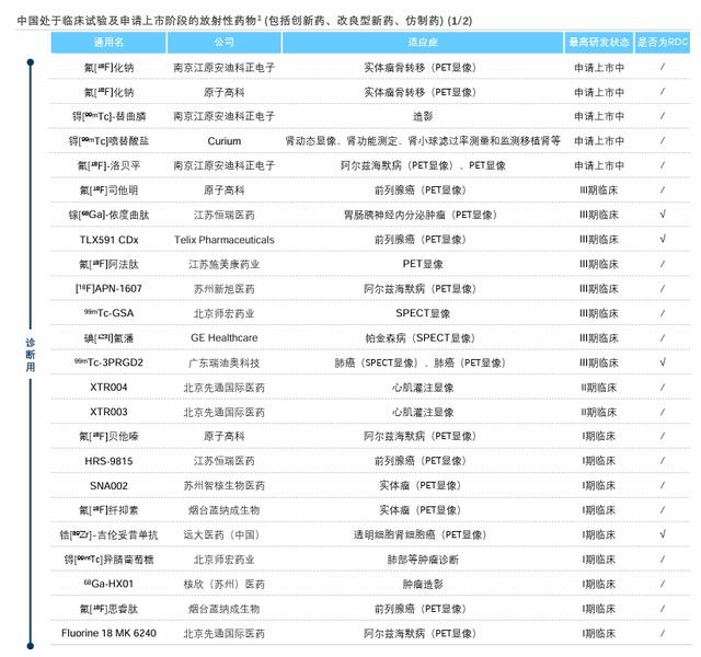 来源：《中国放射性药物产业现状与未来发展蓝皮书》