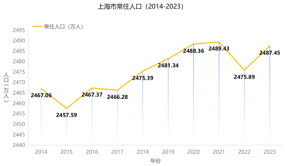 2024年上海市区人口_上海户口人数新增10.54万!2024落户政策即将收紧!