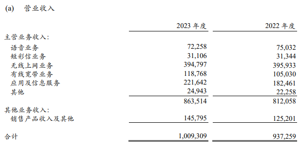营业收入摘要，数据来源：中国移动年报