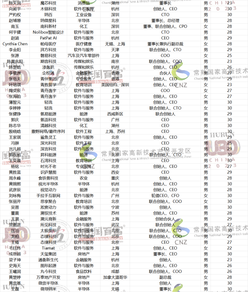2023胡润u30中国创业先锋榜发布 189位青年才俊中长沙有一位_新浪财经