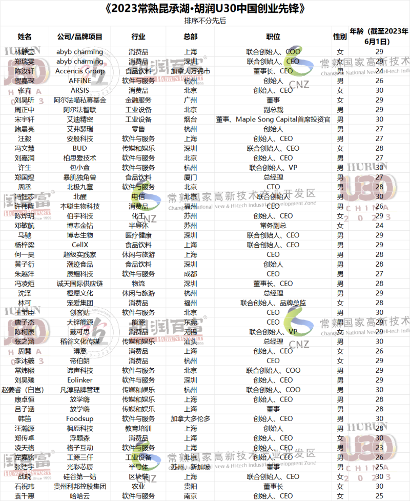 2023胡润u30中国创业先锋榜发布 189位青年才俊中长沙有一位_新浪财经