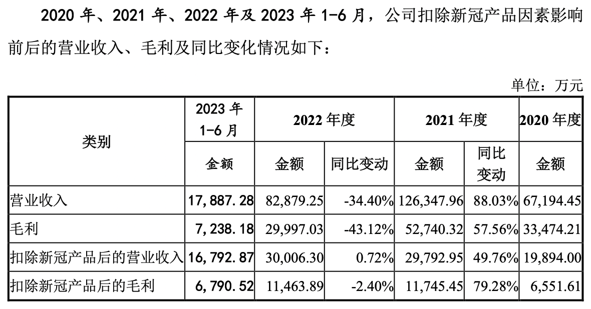 提交注册一年半仍没动静！新冠退潮，微策生物业绩大“降温”