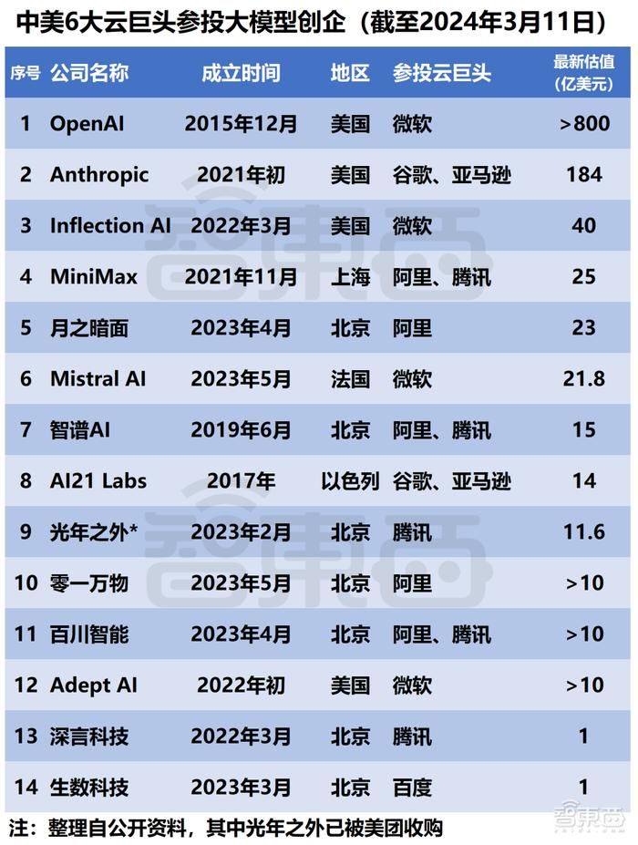 ▲跟微软一样，阿里很舍得给头部AI创业公司投钱。图片来源：智东西。