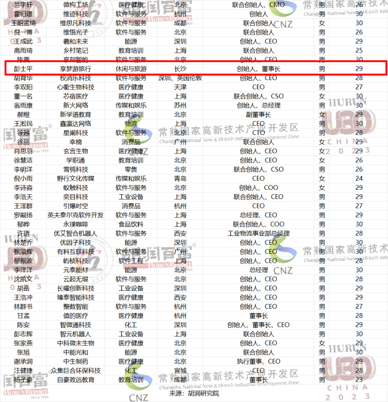 2023胡润u30中国创业先锋榜发布 189位青年才俊中长沙有一位_新浪财经