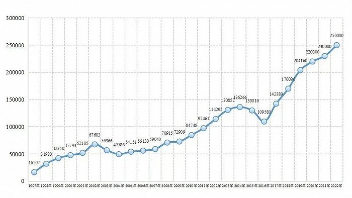 （1997-2022年全国MBA报名人数情况，图源：知乎-研粒MBA）