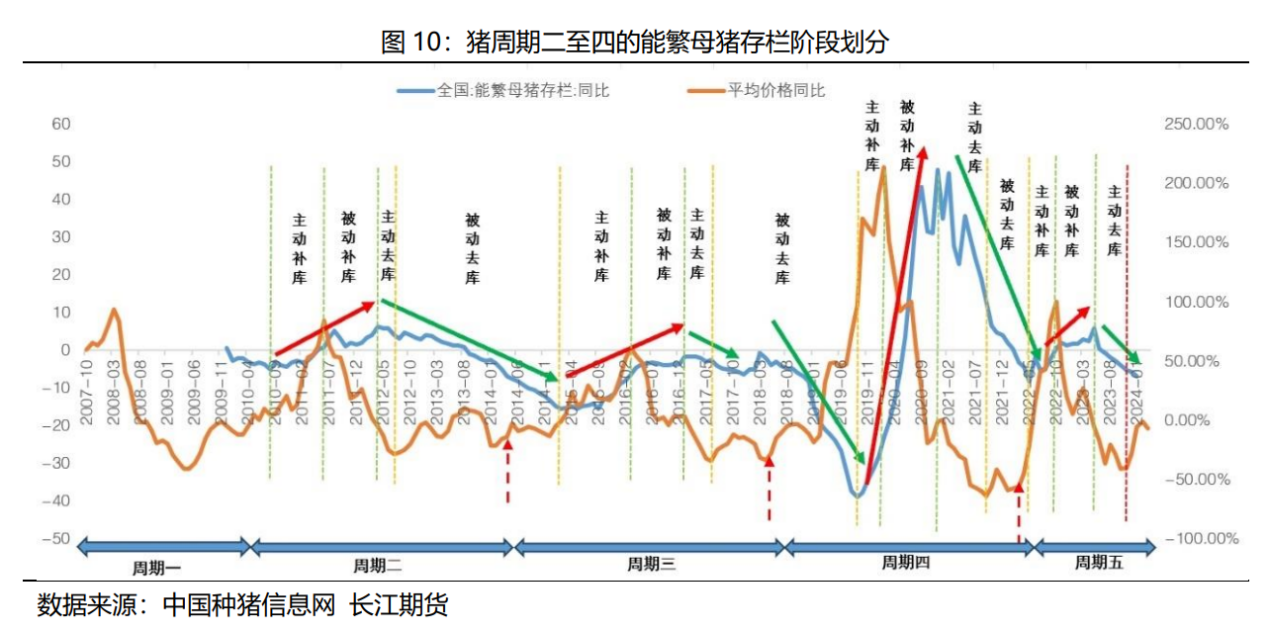 来源：中国种猪信息网、长江期货，2024.3.21
