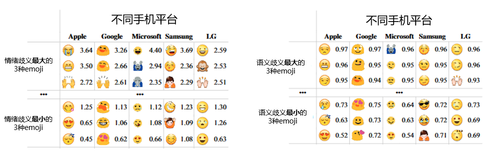 图|不同 emoji 在语义和情绪理解的歧义对比(miller et al., 2016)