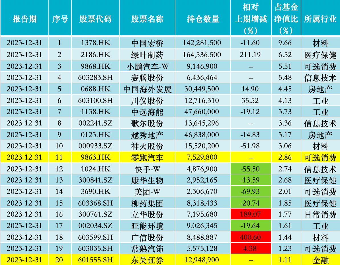 建仓零跑汽车、东吴证券，丘栋荣称“权益资产是最值得承担风险的大类资产”