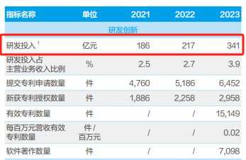研发摘要，数据来源：中国移动2023年可持续发展报告