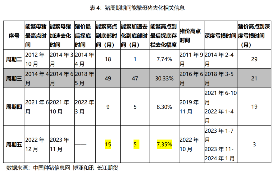 来源：中国种猪信息网、长江期货，2024.3.21