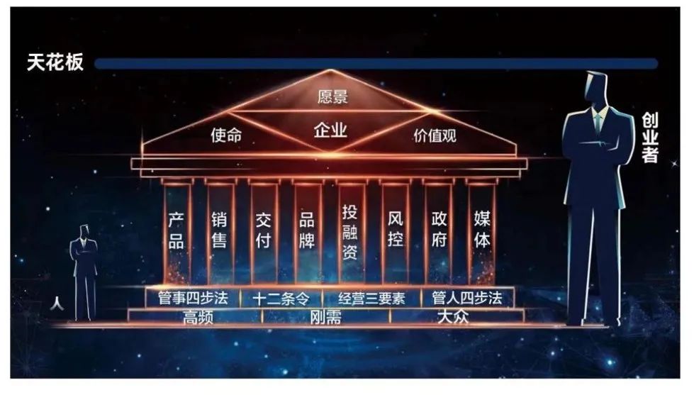 创业的过程,是搭建企业大厦的过程,需要创业者打造好企业的"四梁八柱"