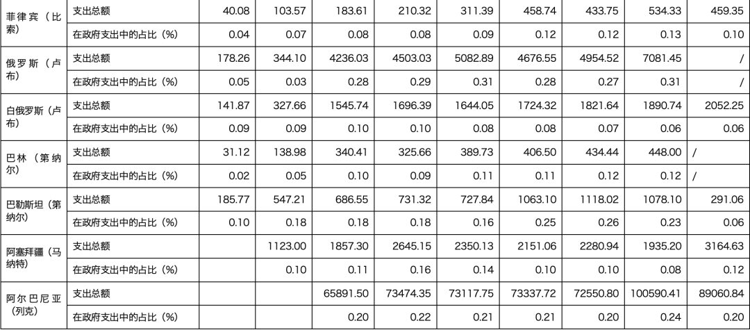 【一带一路·观察】"一带一路"沿线国家的民生支出概况__财经头条