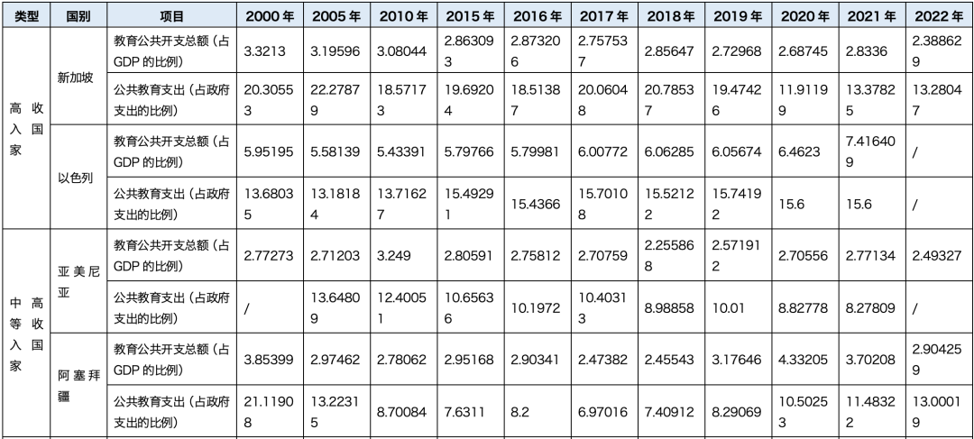 即使教育支出占gdp比例较低的国家,也为民众提供了充分的教育.