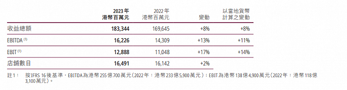 △图源：长和年度业绩报告