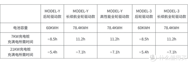 买特斯拉汽车是否有必要购买原厂的充电桩