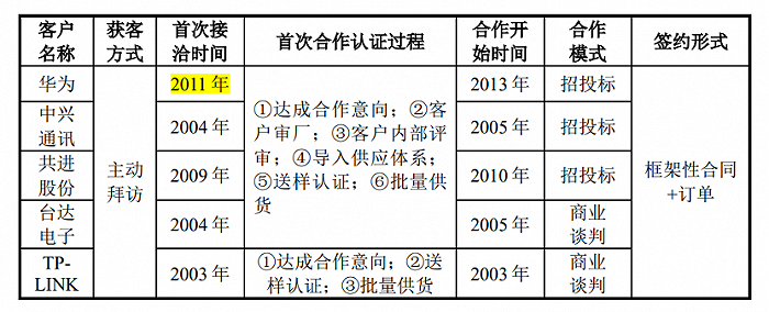 图 / 方向电子回复问询函资料