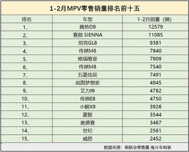 12月mpv销量排名别克gl8第三传祺m8第六小鹏x9没进前十
