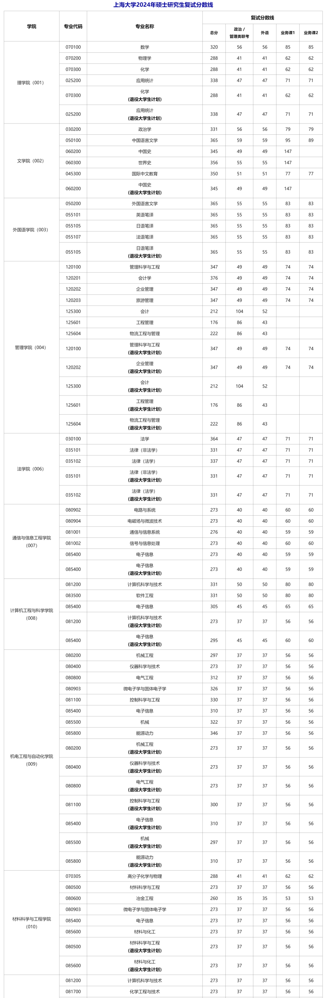 教育上师大上海海事上理工上大上商2024年考研复试分数线公布