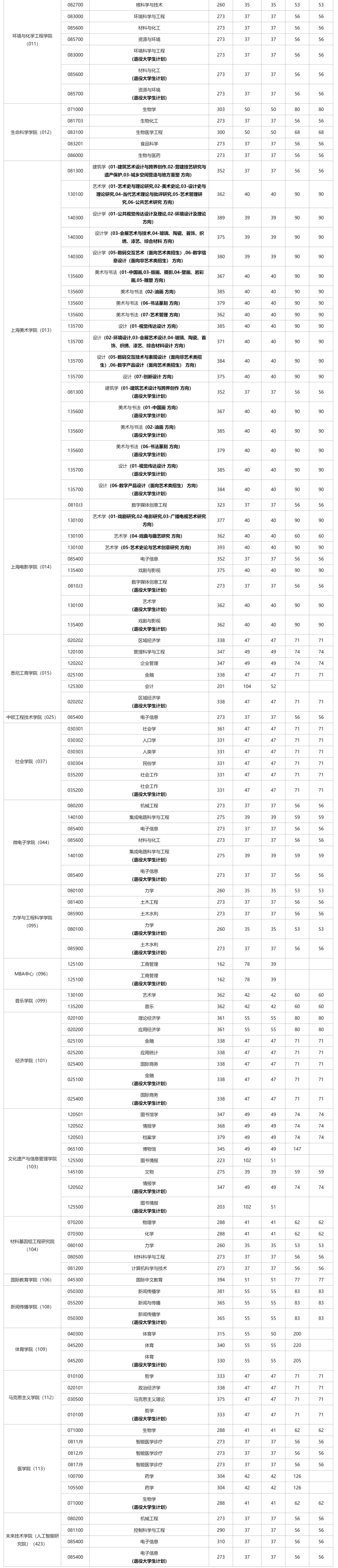 教育上师大上海海事上理工上大上商2024年考研复试分数线公布