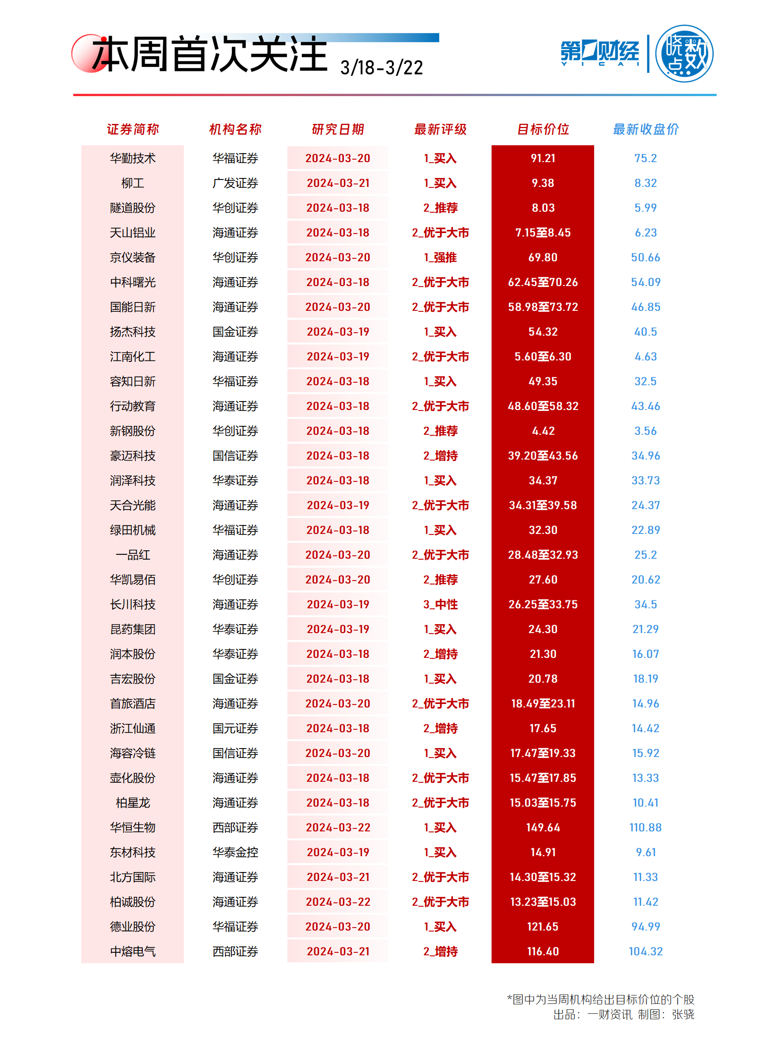 机构本周首次关注90只个股,超30股被给予目标价.