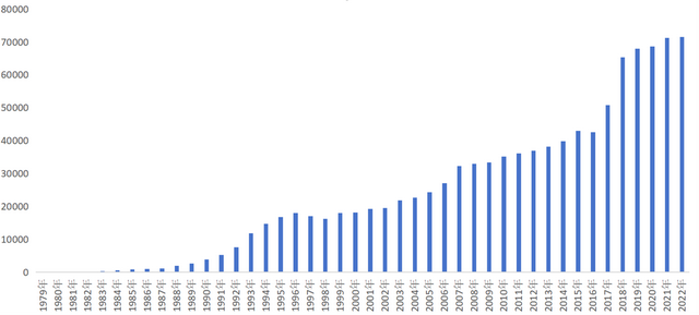 图1 深圳的外商投资企业从1979年的4家上升至2023年的7万多家 资料来源：深圳市统计年鉴