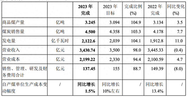 什么情况？中国神华计划分红449亿 还有网友说“不及预期”？|中国神华