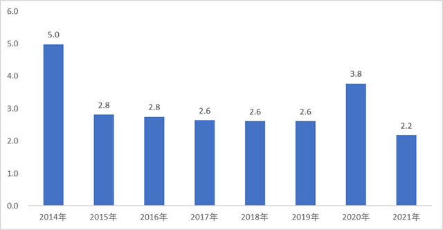 图2 中国2014-2021年市场主体的注册注销比 数据来源：市场监督管理总局