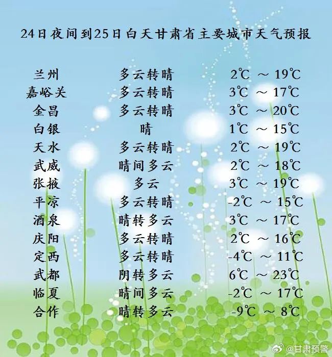 每日天气|甘肃大部以多云转晴为主,其中酒泉,武威两市有4-5级西北风