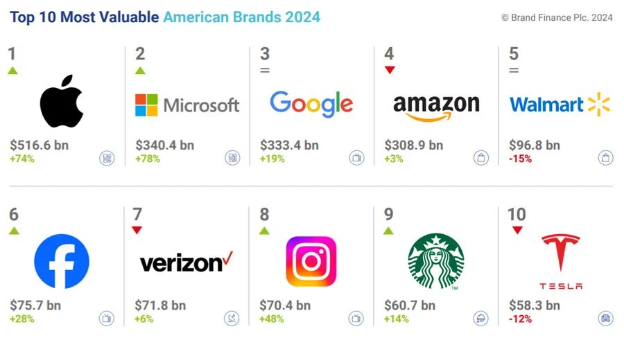 美国品牌排行_2020美国最有价值的100大品牌排行榜出炉,可口可乐、百事可乐等品...