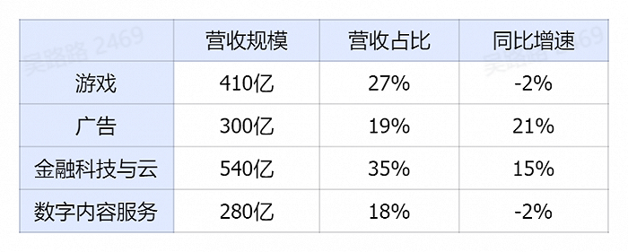 腾讯Q4各业务收入规模、占比与同比增速（货币单位：人民币）