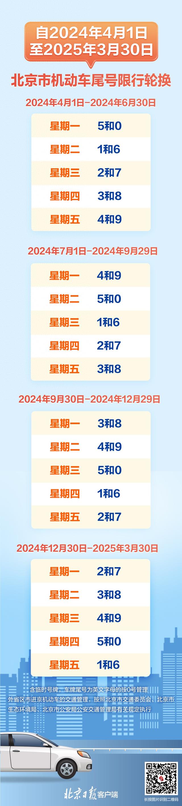 北京将实施新一轮机动车限行尾号轮换,收好这张图
