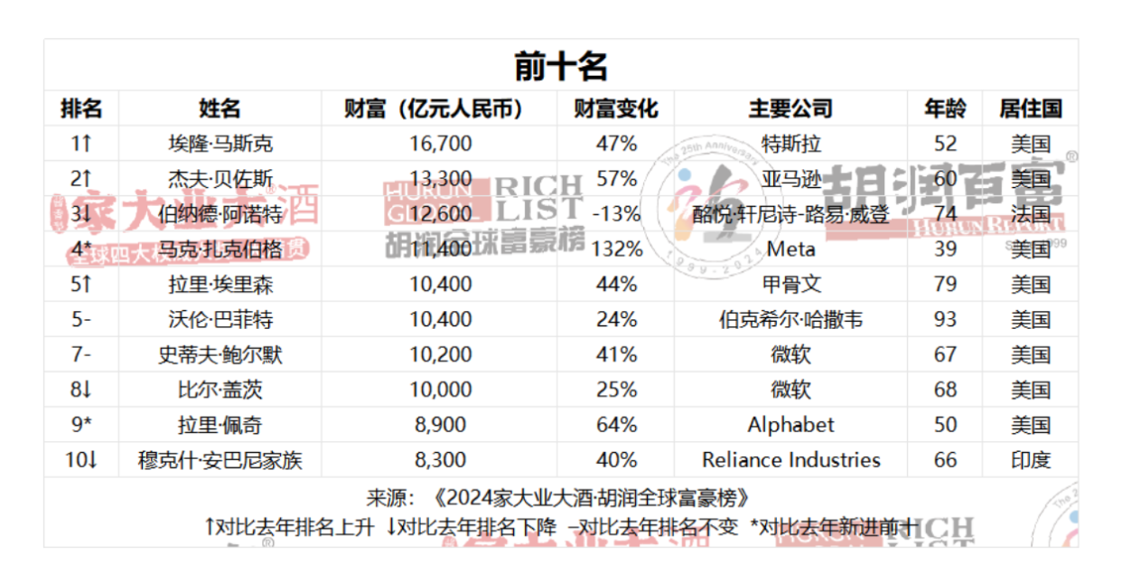 2024胡润全球富豪榜发布：钟睒睒连续第四次成为中国首富|企业家