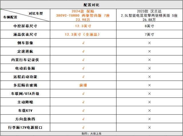 要知道汉兰达作为中型suv,并且在售价更高的情况下,其配置表现理应要