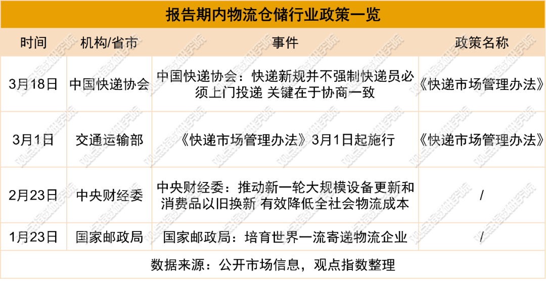 其中最值得关注的是于3月1日起施行的快递新规,这次交通运输部新修订