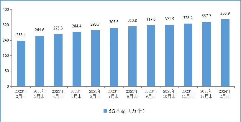 图11 5g基站发展情况五,地区发展情况京津冀地区千兆用户发展较快.