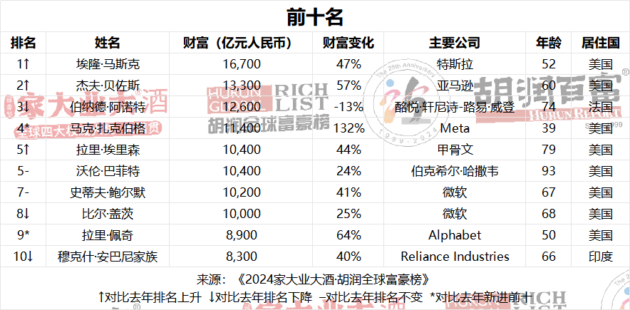 2024胡润全球富豪榜:马斯克重回世界首富,贝佐斯升至第二_新浪财经