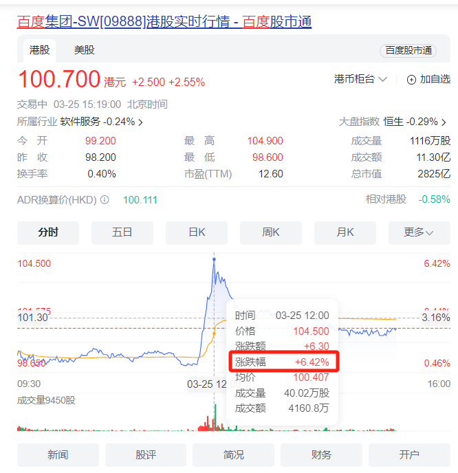 宣布为iphone16提供ai功能后百度股价大涨6