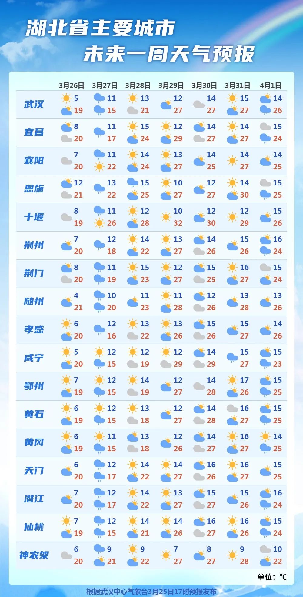 十堰历史天气预报
