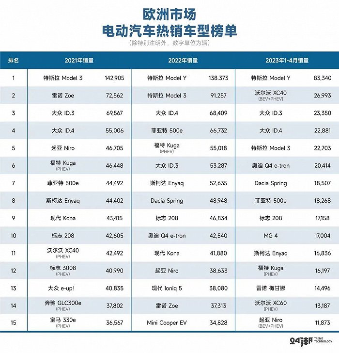 而在欧洲近两年多(2021年至2023年1-4月)电动汽车热销车型中,也几乎没