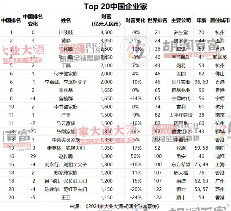 2024胡润全球富豪榜今日发布 长沙17位上榜 成上榜企