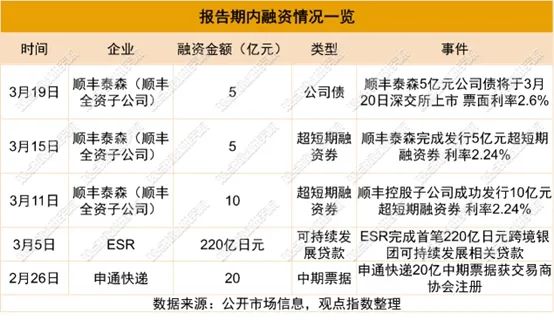 据了解,此次是esr完成的第10个可持续发展贷款,且迄今为止其已完成可
