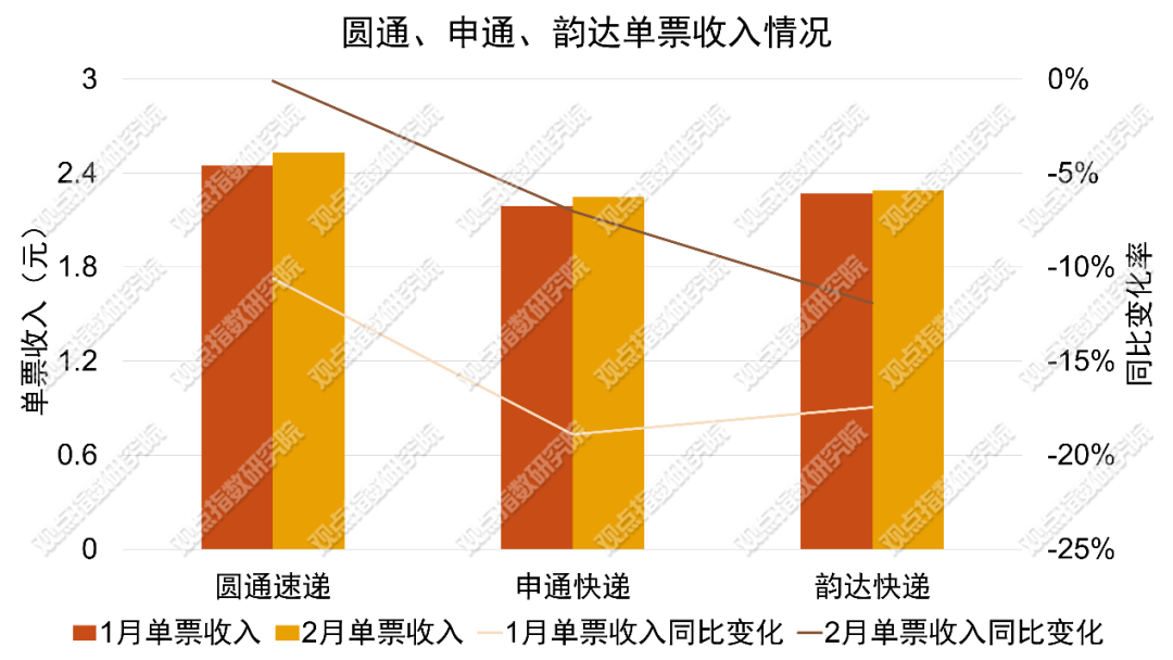 数据来源:企业公告,观点指数整理纵观目前的快递市场,相较1月的快递单