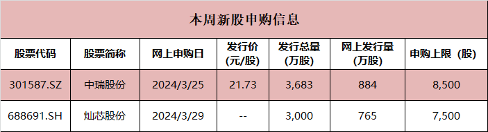 中芯国际“小伙伴”来了！本周两股将申购|锂电池