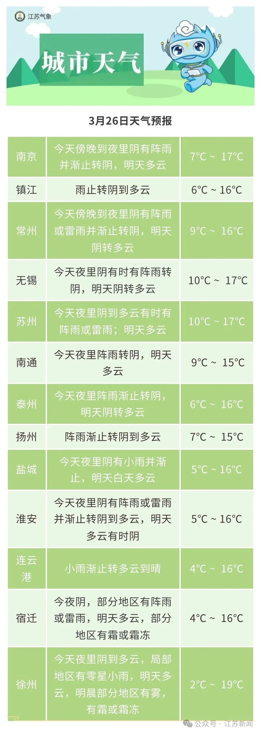 3月26日江苏各市天气预报苏南南部地区阴有小雨,其他地区阴到多云.