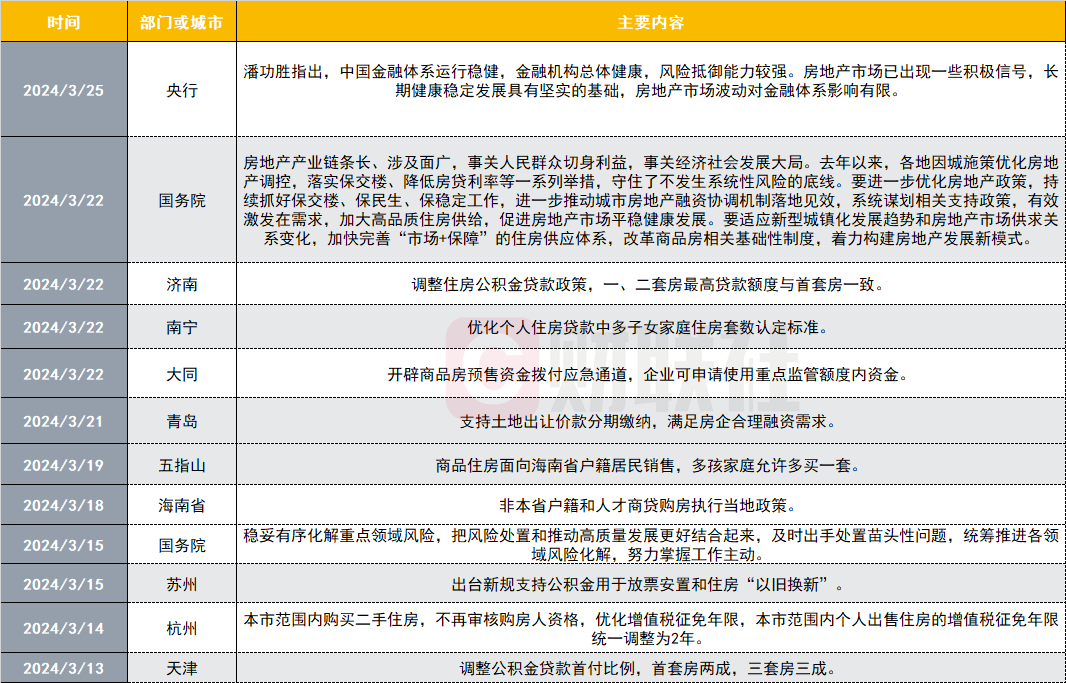 （上图：3月18日房地产部门宽松政策一览；时间区间：2024.3.1-2024.3.26）