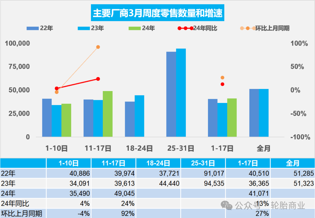 3月车市行了,轮胎行不行